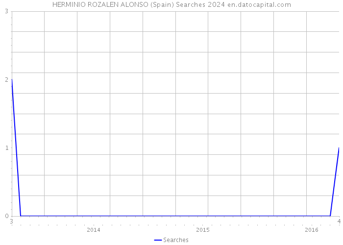 HERMINIO ROZALEN ALONSO (Spain) Searches 2024 