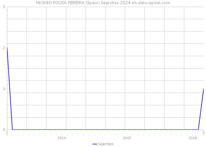 HIGINIO POUSA PEREIRA (Spain) Searches 2024 
