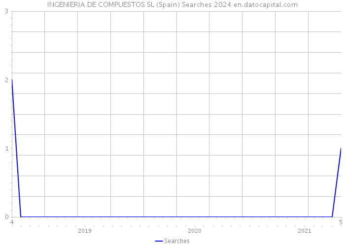 INGENIERIA DE COMPUESTOS SL (Spain) Searches 2024 