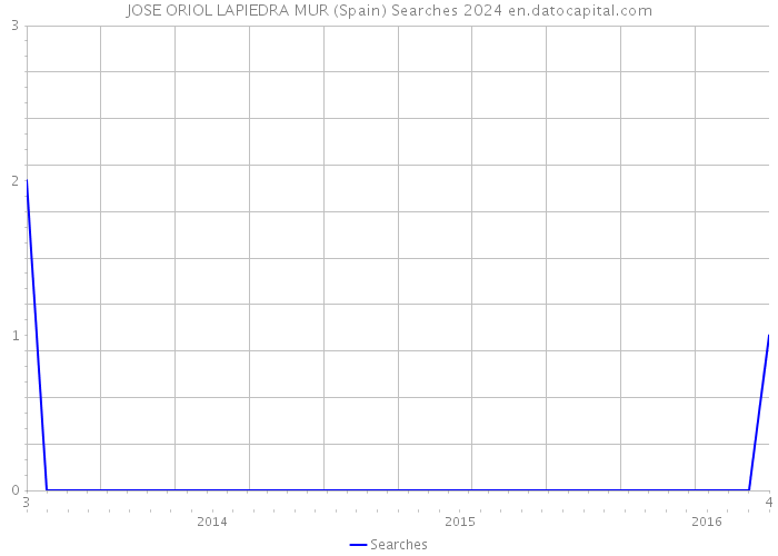 JOSE ORIOL LAPIEDRA MUR (Spain) Searches 2024 