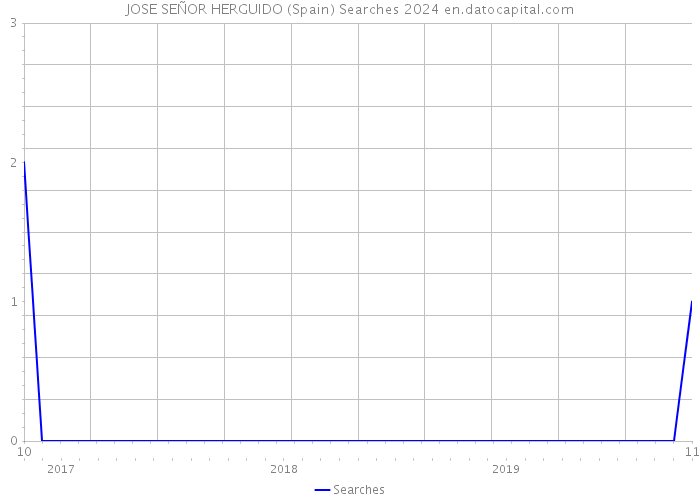 JOSE SEÑOR HERGUIDO (Spain) Searches 2024 
