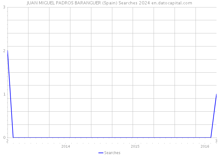 JUAN MIGUEL PADROS BARANGUER (Spain) Searches 2024 