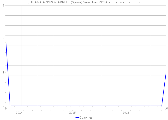 JULIANA AZPIROZ ARRUTI (Spain) Searches 2024 