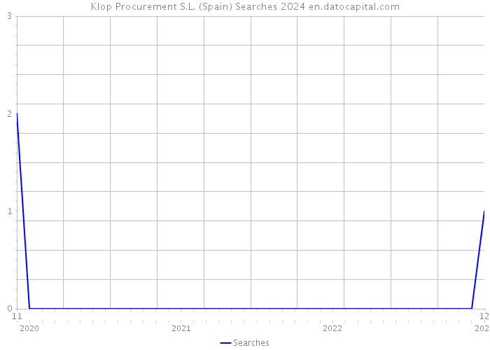 Klop Procurement S.L. (Spain) Searches 2024 