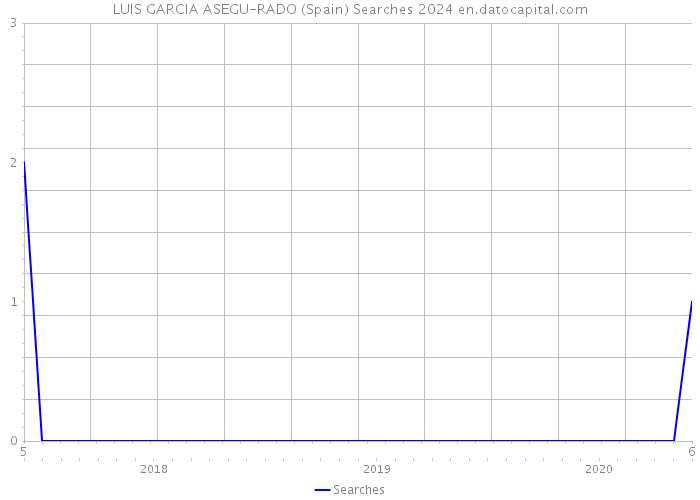 LUIS GARCIA ASEGU-RADO (Spain) Searches 2024 