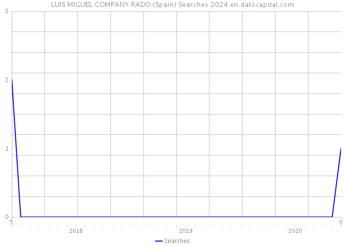 LUIS MIGUEL COMPANY RADO (Spain) Searches 2024 