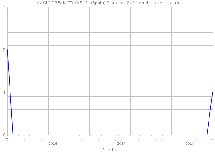 MAGIC DREAM TRAVEL SL (Spain) Searches 2024 