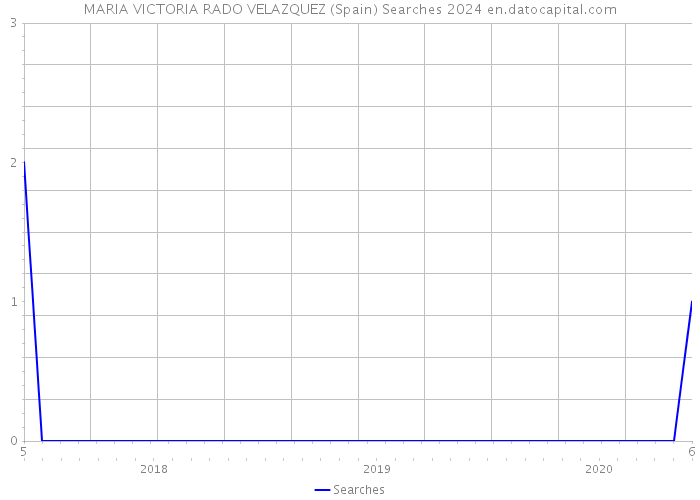 MARIA VICTORIA RADO VELAZQUEZ (Spain) Searches 2024 