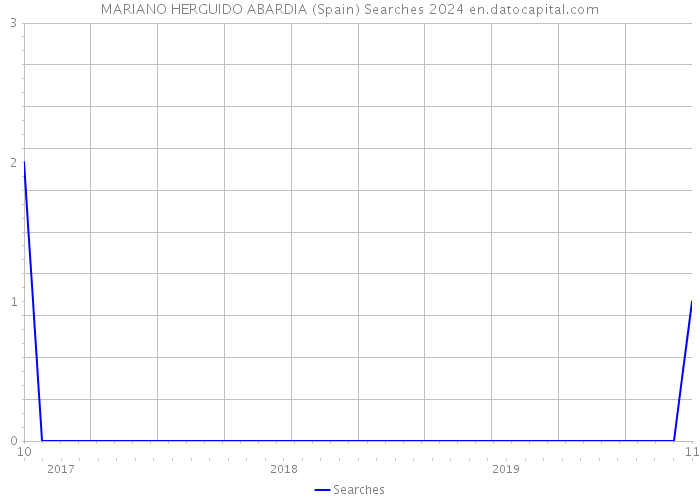 MARIANO HERGUIDO ABARDIA (Spain) Searches 2024 