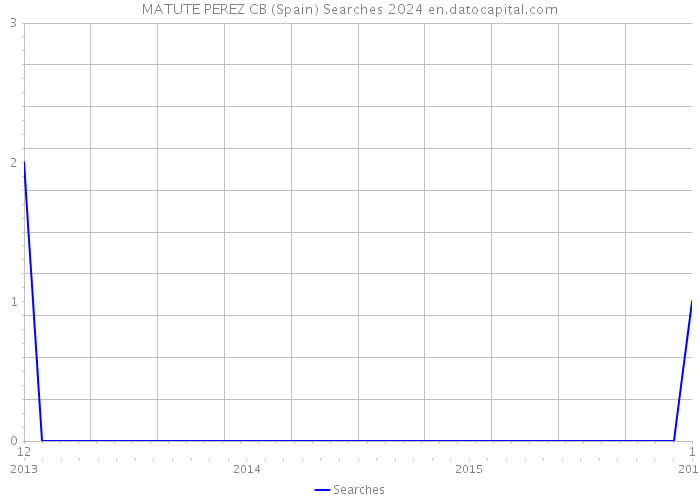 MATUTE PEREZ CB (Spain) Searches 2024 