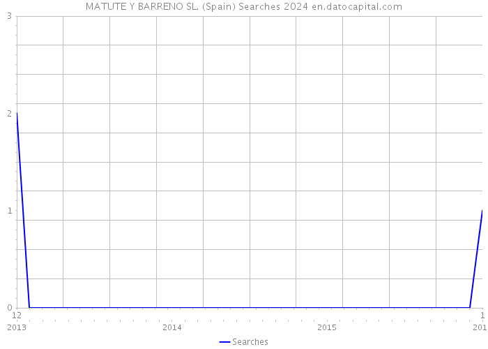 MATUTE Y BARRENO SL. (Spain) Searches 2024 