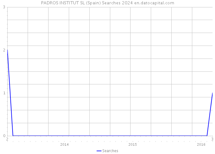 PADROS INSTITUT SL (Spain) Searches 2024 
