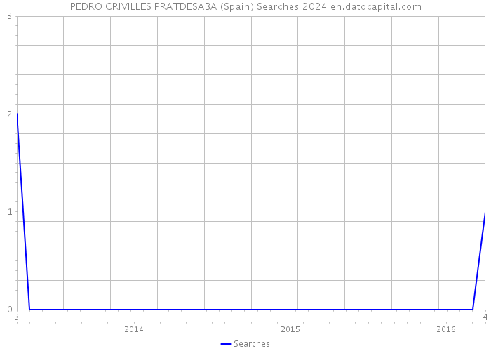 PEDRO CRIVILLES PRATDESABA (Spain) Searches 2024 