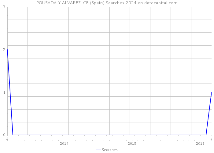 POUSADA Y ALVAREZ, CB (Spain) Searches 2024 