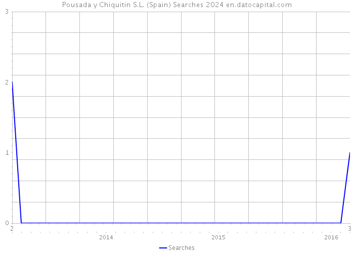 Pousada y Chiquitin S.L. (Spain) Searches 2024 