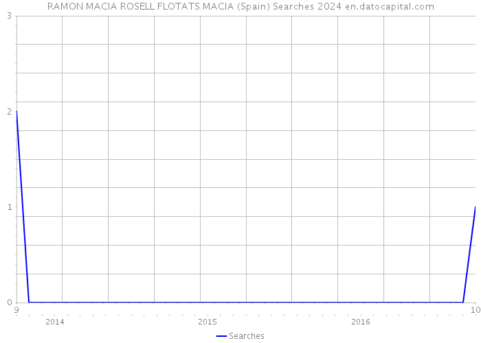 RAMON MACIA ROSELL FLOTATS MACIA (Spain) Searches 2024 