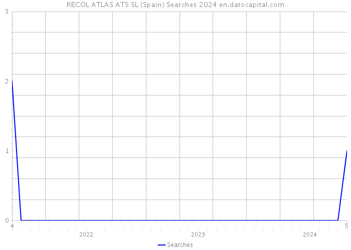 RECOL ATLAS ATS SL (Spain) Searches 2024 