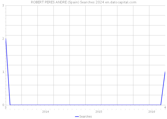 ROBERT PERES ANDRE (Spain) Searches 2024 