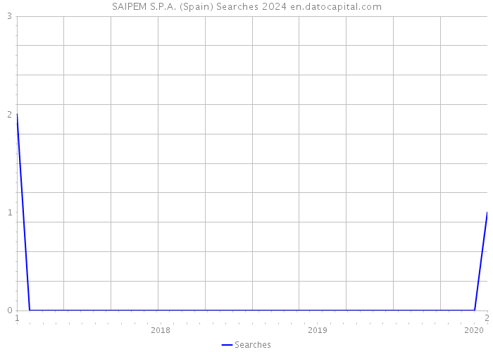 SAIPEM S.P.A. (Spain) Searches 2024 