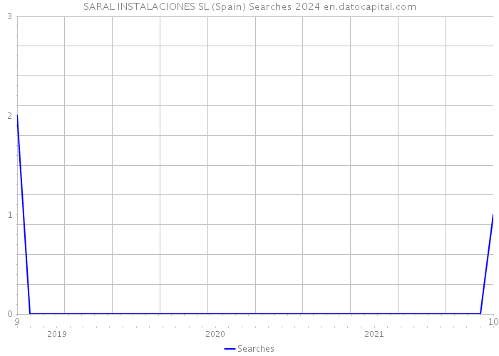 SARAL INSTALACIONES SL (Spain) Searches 2024 