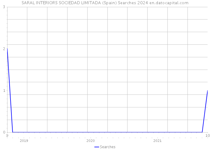 SARAL INTERIORS SOCIEDAD LIMITADA (Spain) Searches 2024 