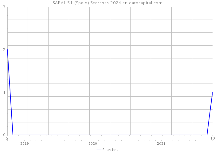 SARAL S L (Spain) Searches 2024 