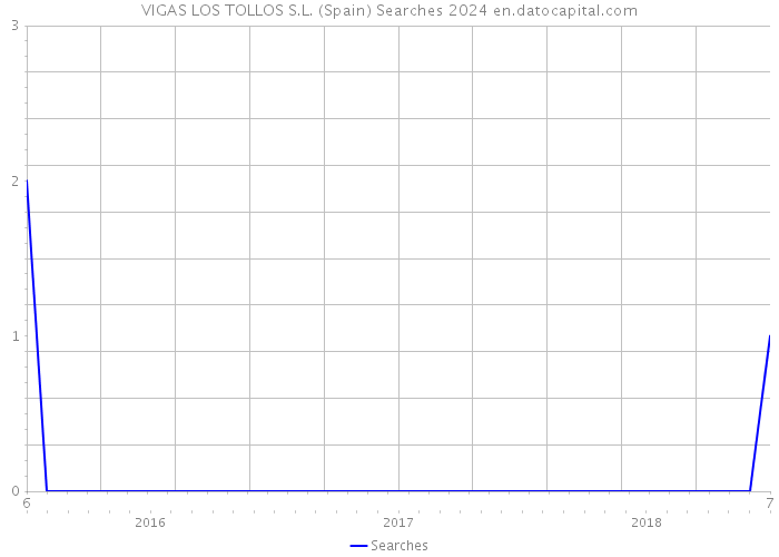 VIGAS LOS TOLLOS S.L. (Spain) Searches 2024 