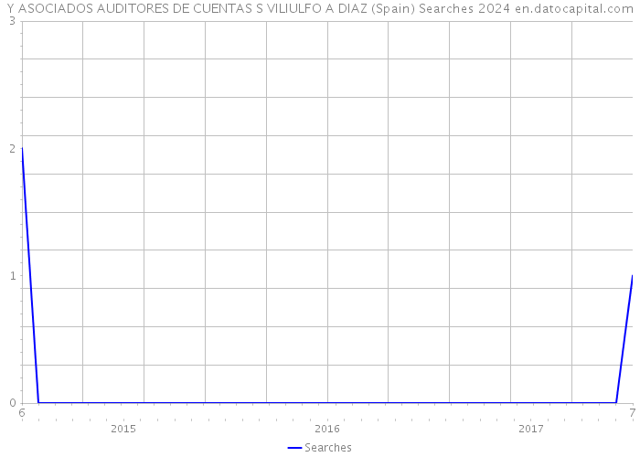 Y ASOCIADOS AUDITORES DE CUENTAS S VILIULFO A DIAZ (Spain) Searches 2024 