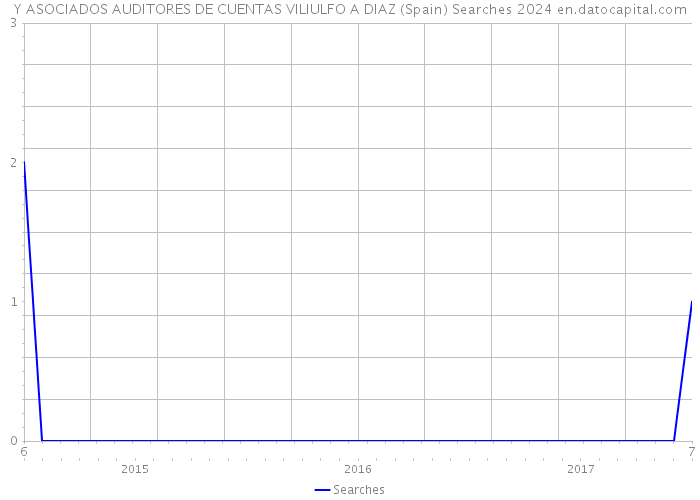 Y ASOCIADOS AUDITORES DE CUENTAS VILIULFO A DIAZ (Spain) Searches 2024 