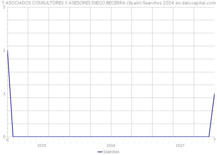 Y ASOCIADOS CONSULTORES Y ASESORES DIEGO BECERRA (Spain) Searches 2024 