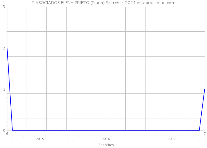 Y ASOCIADOS ELENA PRIETO (Spain) Searches 2024 