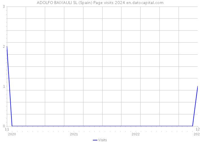 ADOLFO BAIXAULI SL (Spain) Page visits 2024 