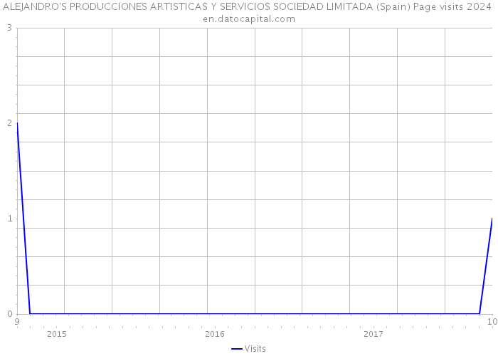 ALEJANDRO'S PRODUCCIONES ARTISTICAS Y SERVICIOS SOCIEDAD LIMITADA (Spain) Page visits 2024 