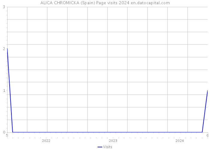 ALICA CHROMICKA (Spain) Page visits 2024 