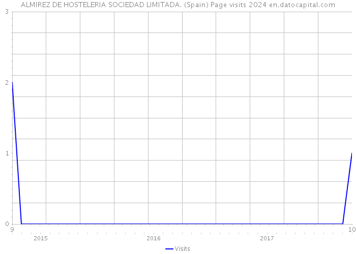ALMIREZ DE HOSTELERIA SOCIEDAD LIMITADA. (Spain) Page visits 2024 