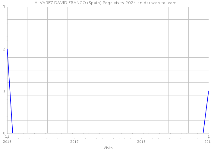 ALVAREZ DAVID FRANCO (Spain) Page visits 2024 