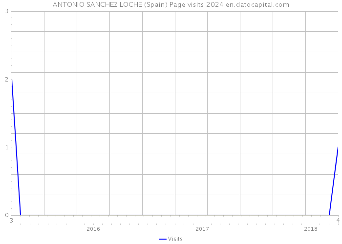 ANTONIO SANCHEZ LOCHE (Spain) Page visits 2024 