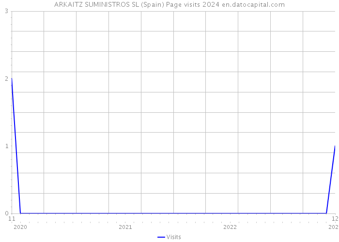 ARKAITZ SUMINISTROS SL (Spain) Page visits 2024 