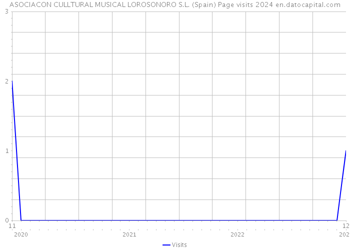 ASOCIACON CULLTURAL MUSICAL LOROSONORO S.L. (Spain) Page visits 2024 