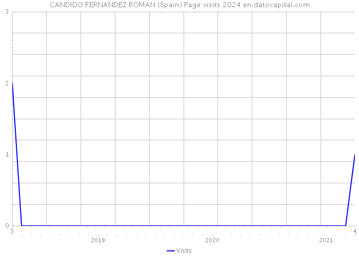 CANDIDO FERNANDEZ ROMAN (Spain) Page visits 2024 