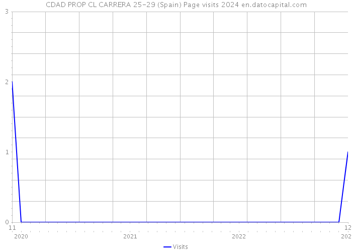 CDAD PROP CL CARRERA 25-29 (Spain) Page visits 2024 