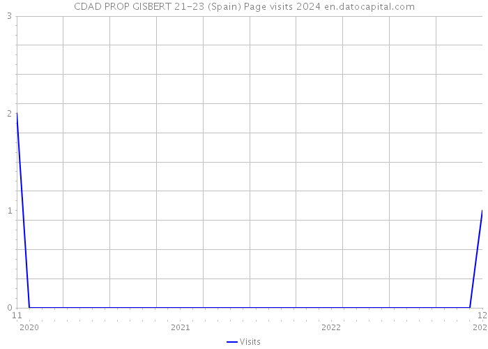 CDAD PROP GISBERT 21-23 (Spain) Page visits 2024 