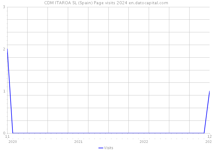 CDM ITAROA SL (Spain) Page visits 2024 
