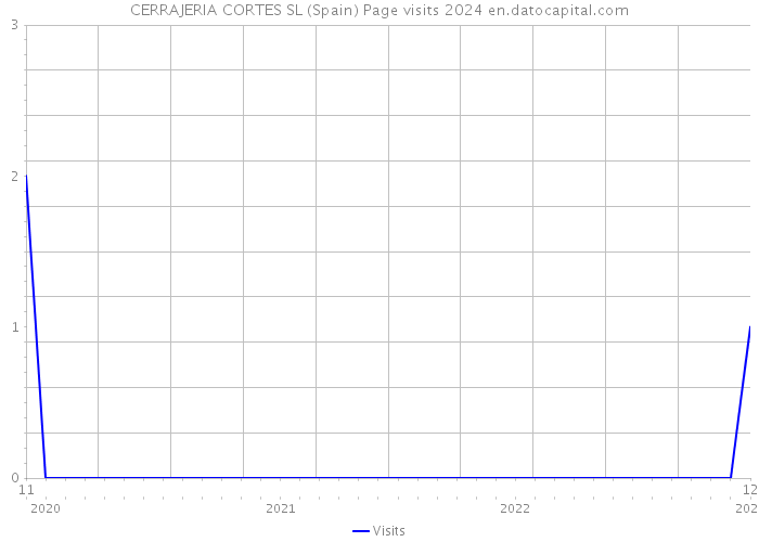 CERRAJERIA CORTES SL (Spain) Page visits 2024 