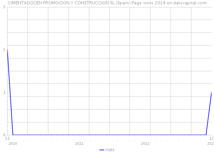 CIMENTADOCEN PROMOCION Y CONSTRUCCION SL (Spain) Page visits 2024 