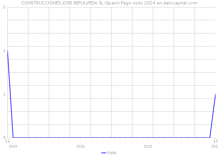 CONSTRUCCIONES JOSE SEPULVEDA SL (Spain) Page visits 2024 