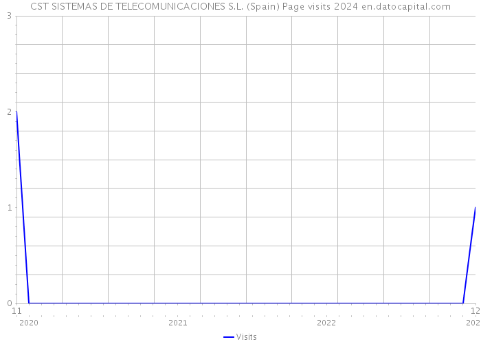 CST SISTEMAS DE TELECOMUNICACIONES S.L. (Spain) Page visits 2024 