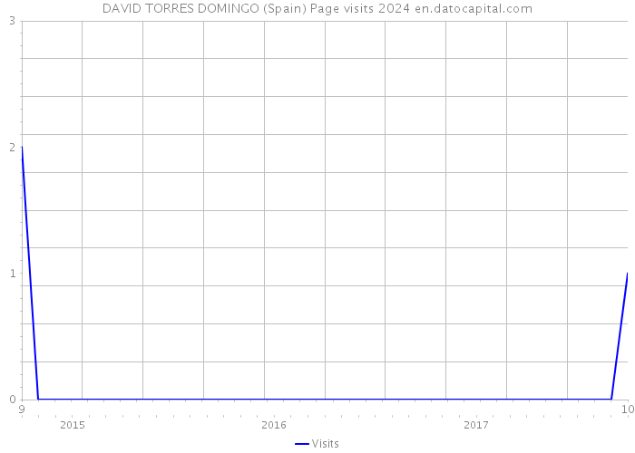 DAVID TORRES DOMINGO (Spain) Page visits 2024 