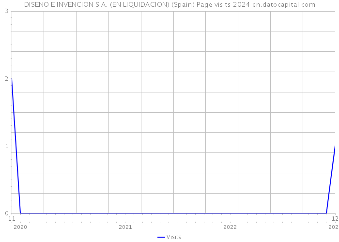 DISENO E INVENCION S.A. (EN LIQUIDACION) (Spain) Page visits 2024 