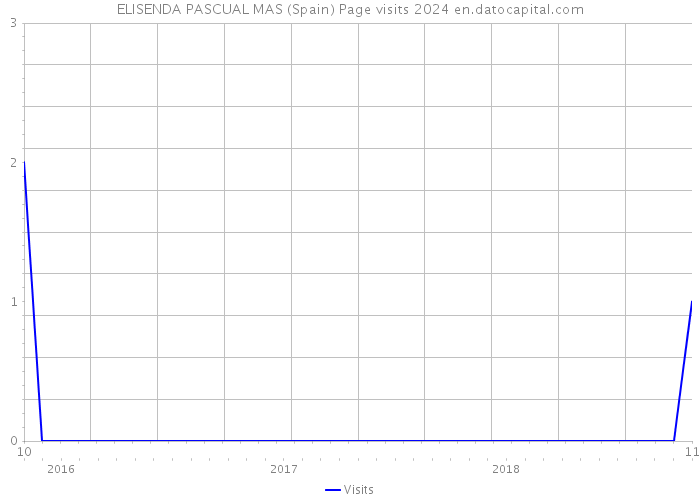 ELISENDA PASCUAL MAS (Spain) Page visits 2024 